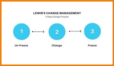 Lewin’s Change Management Model