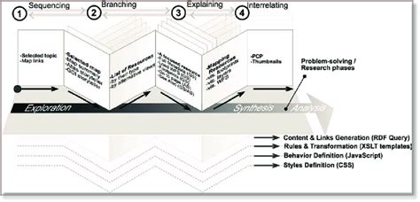 2. The conceptual narrative structure used for the atlas metaphor. Four ...