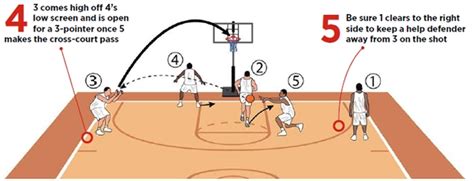 Basketball Coach Weekly - Plays & Situations - High-post entry has backdoor option