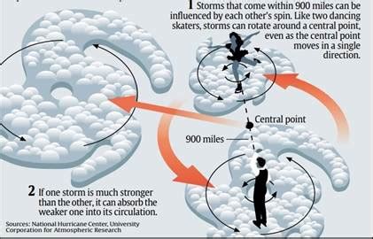 Fujiwhara Effect | IAS GYAN