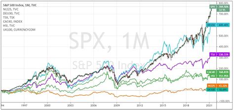 How to Trade the S&P 500 Index: Trading Strategies