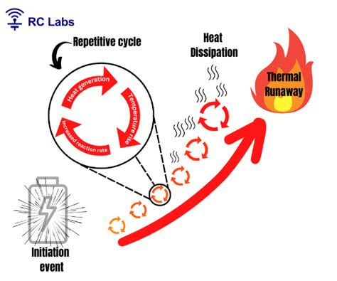 Preventing Battery Fires: Understanding the Causes of Thermal Runaway – RC Labs