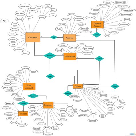 Er Diagram Self-Reference Relationship | ERModelExample.com