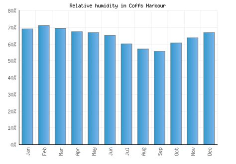 Coffs Harbour Weather averages & monthly Temperatures | Australia | Weather-2-Visit