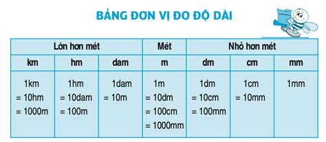 Giải bài tập bảng đơn vị đo độ dài lớp 3 - đầy đủ, dễ hiểu