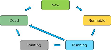 Learn Multithreading in Java With Examples