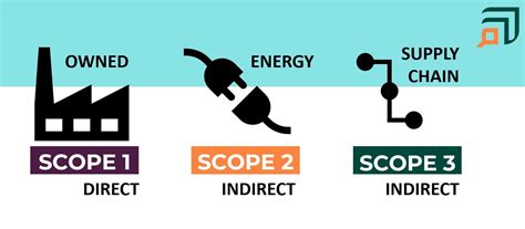 A graphic shows a building to illustrate Scope 1 owned, direct emissions, a plug and socket for ...