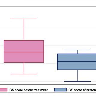 The global globus sensation score before and after treatment with... | Download Scientific Diagram