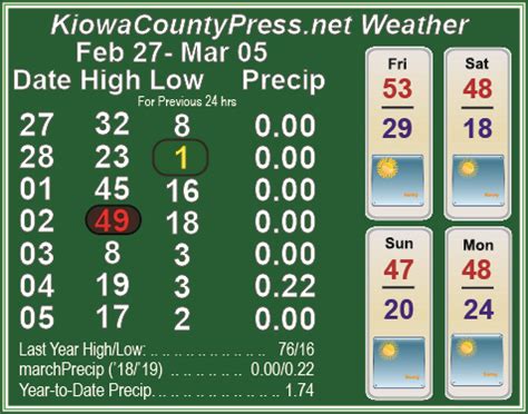 Kiowa County Weather Recap - March 6, 2019 | Kiowa County Press - Eads, Colorado, Newspaper