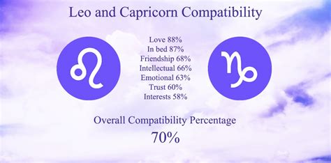 Leo and Capricorn Compatibility: In Love, In Bed, In Friendship!