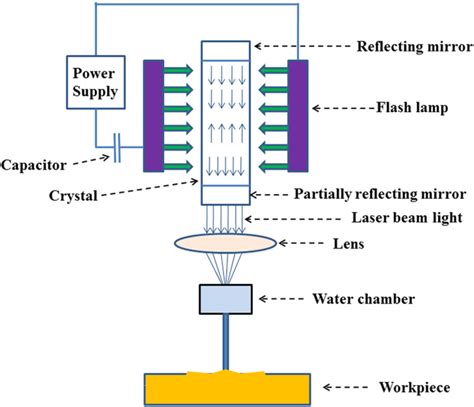 Laser beam technique for machining process: Laser beam machining (LBM)... | Download Scientific ...