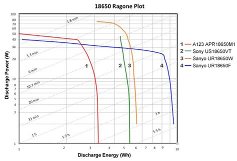 BU-503: Determining Power Deliver by the Ragone Plot - Battery University