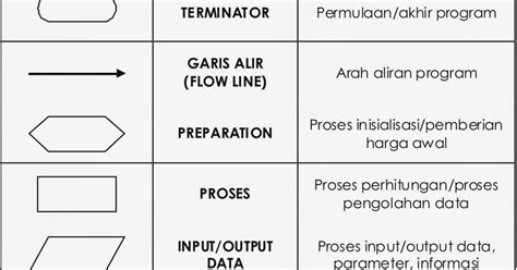 Mengenal Notasi Algoritma Deskriptif Pseudocode Dan Flowchart 96075 ...