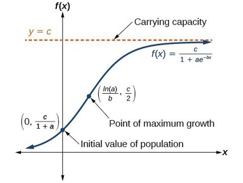 Describe the Features of Logistic Growth - JefferykruwWise