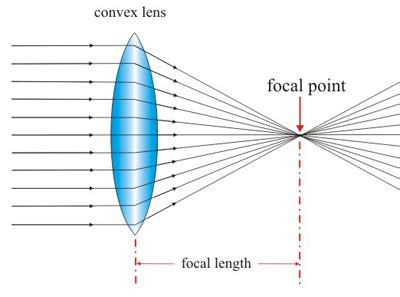 lenses - Interference at the focus of a convex lens or a concave mirror ...