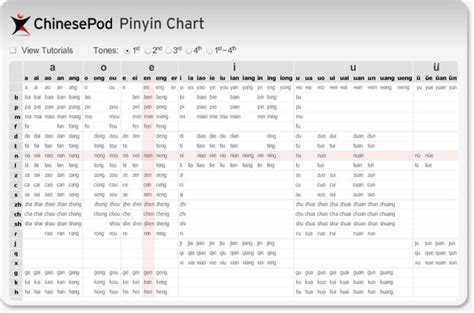 Awesome @chinesepod pinyin chart and introduction. Nuff said! #learnchinese | 牛比Chinese: Newbie ...