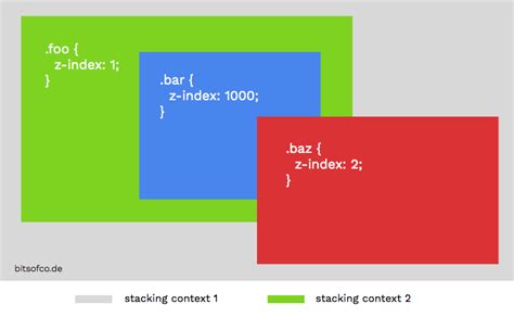 How z-index Works | bitsofcode