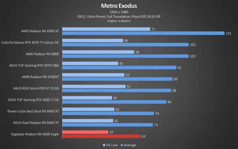 Gigabyte Radeon RX 6600 Eagle Review: A Cool 1080p Card - Tech News ...