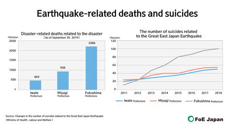 2 Disaster-related deaths and suicides | Listening to the Unheard