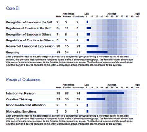 Emotional Intelligence Assessment Test | EQ | Right People