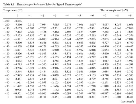 Solved Table 8.6 Thermocouple Reference Table for Type-J | Chegg.com