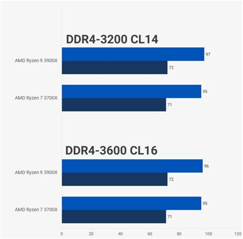 AMD Ryzen 7 3700X Review - Should You Upgrade?