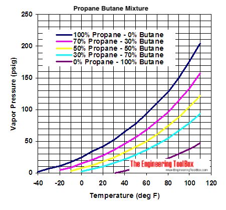 22+ Phase Diagram Butane - EstellaNayel