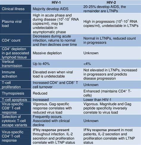 [PDF] A comparison of HIV-1 and HIV-2 gag gene expression | Semantic ...