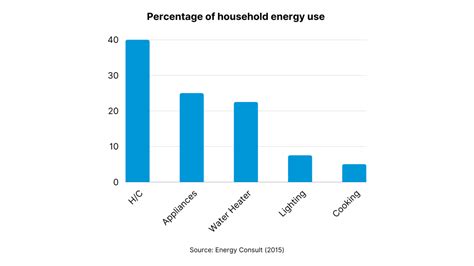 What Uses The Most Electricity in My House? | Powerpal