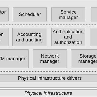 A generic IaaS architecture (Adapted from [3]) | Download Scientific ...