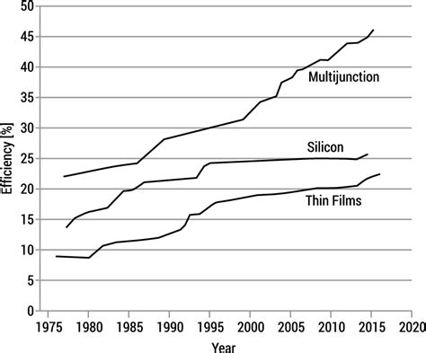 22. PV cell technologies efficiency (Source: own elaboration baced on... | Download Scientific ...