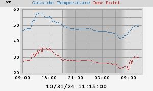 Mount Mitchell State Park Current Weather Conditions