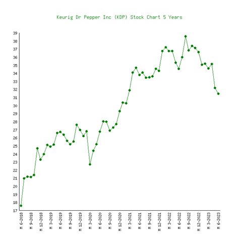 Keurig Dr Pepper (KDP) - 6 Price Charts 2010-2024 (History)