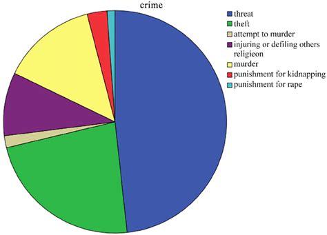 Crime Analysis Report Chart