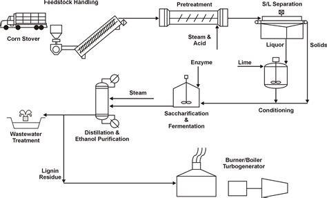 EMSD HK RE NET - Other RE Technologies Biofuel Technology Outline