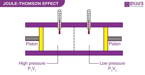 Low Pressure Definition