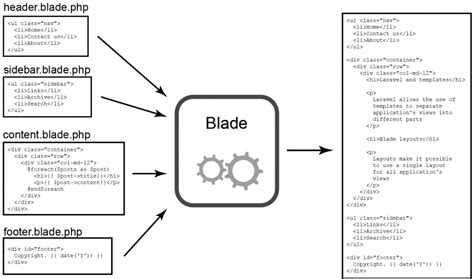 Unleashing the Power of Laravel’s Blade Templates - Metacubic