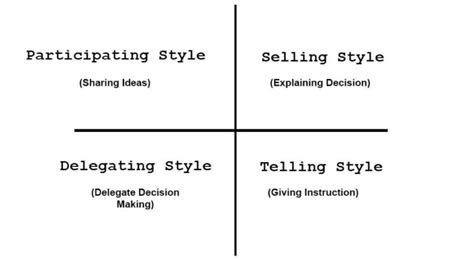 Hersey-Blanchard Situational Leadership Model - Parsadi