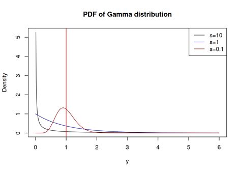 4.10 Gamma distribution | Statistics for Business Analytics