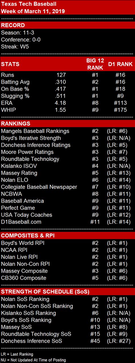 Baseball Rankings Roundup – Staking The Plains