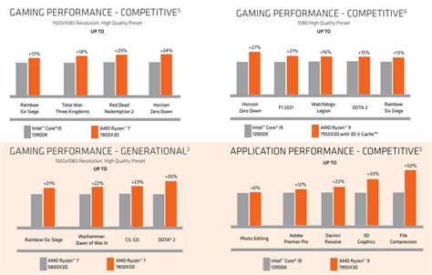 AMD's First Official Ryzen 7 7800X3D Gaming Benchmarks vs Core i9-13900K, Up To 24% Faster | Tom ...