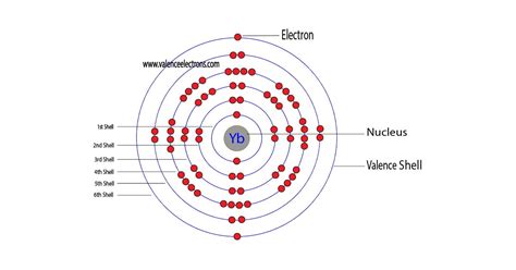 How to Write the Electron Configuration for Ytterbium (Yb)