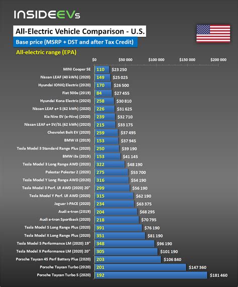 All-Electric Car Range, Price & More Compared For U.S. – June 1, 2020