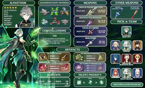 Alhaitham build Farming Guide, Character Building, Ascension, Constellations, A Team, Impact ...