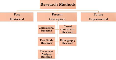 Descriptive Research