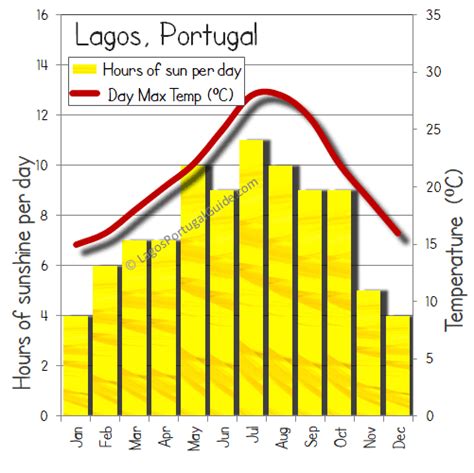 Lagos (Portugal) weather and when to visit