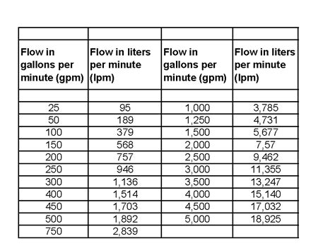 Fire Apparatus Pump Charts