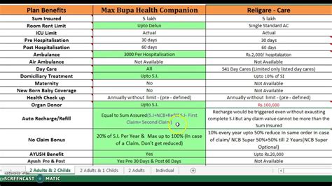 Difference Between Max Bupa Health Companion And Heartbeat - Doctor Heck