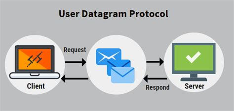 User Datagram Protocol | Learn More About User Datagram Protocol