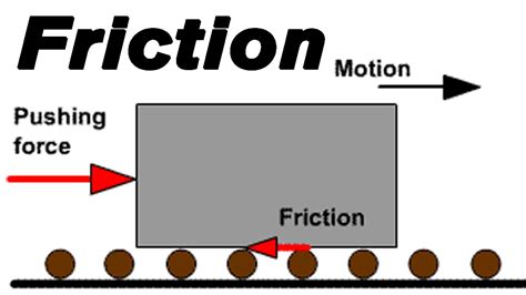 Principles of Friction | Civil Engineering Notes